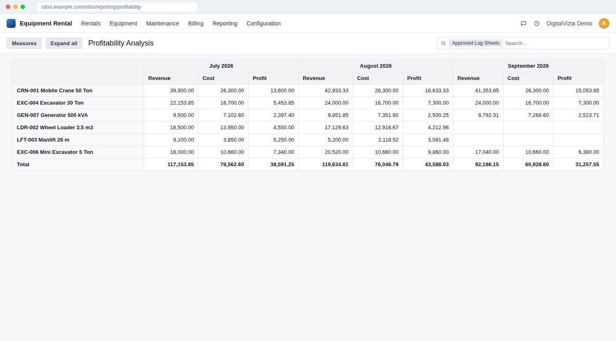 Profit per Machine & Client screen in Odoo